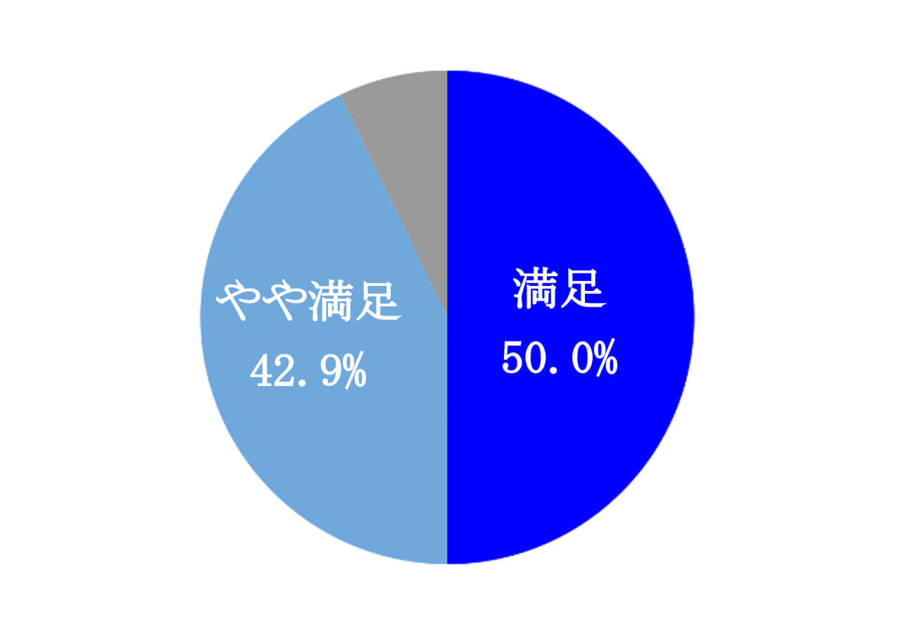 DIGILAB2満足度