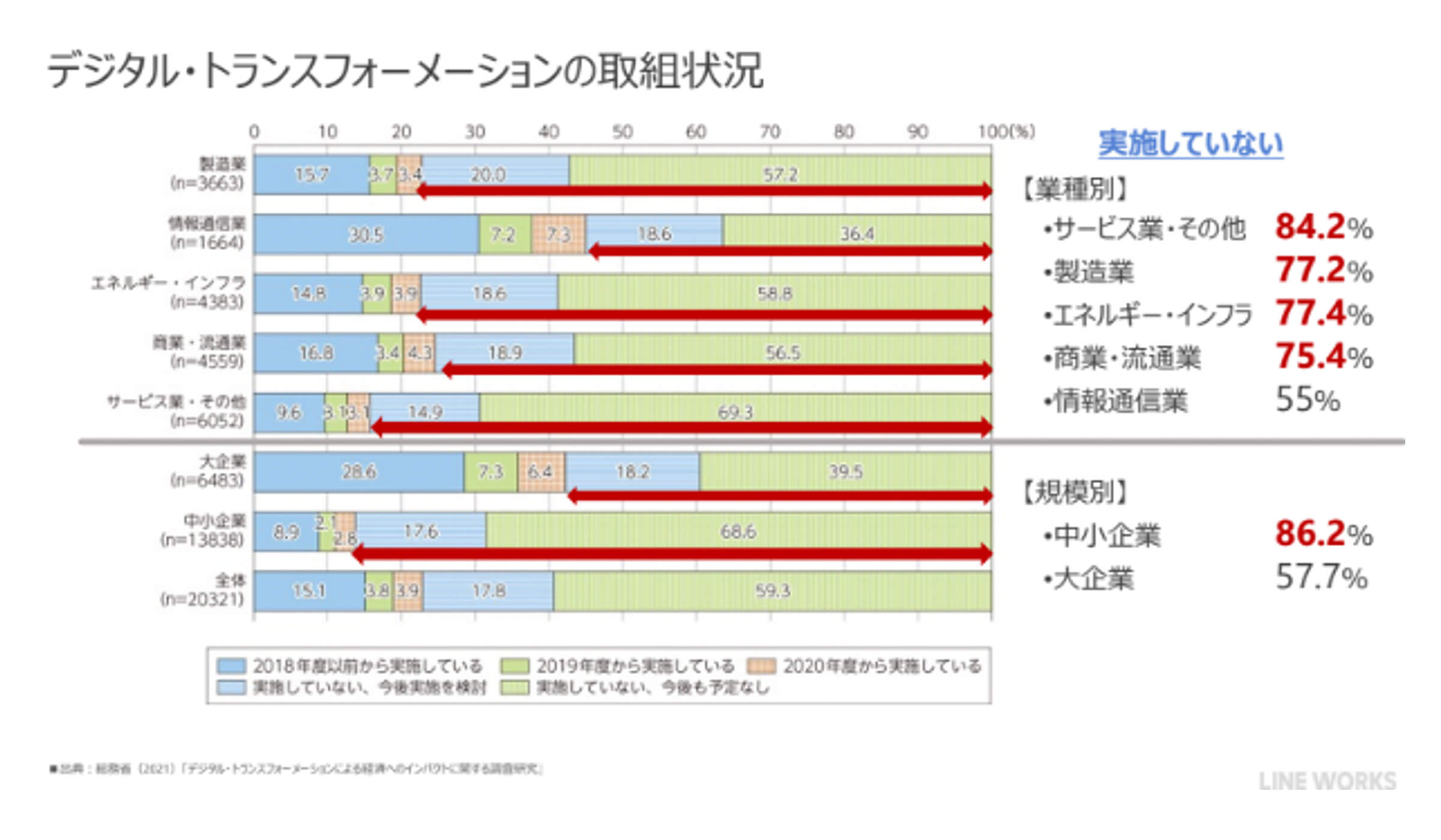 業種や規模別に見るDXの説明