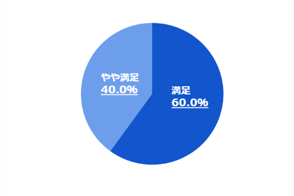 「DIGLAB3」の満足度