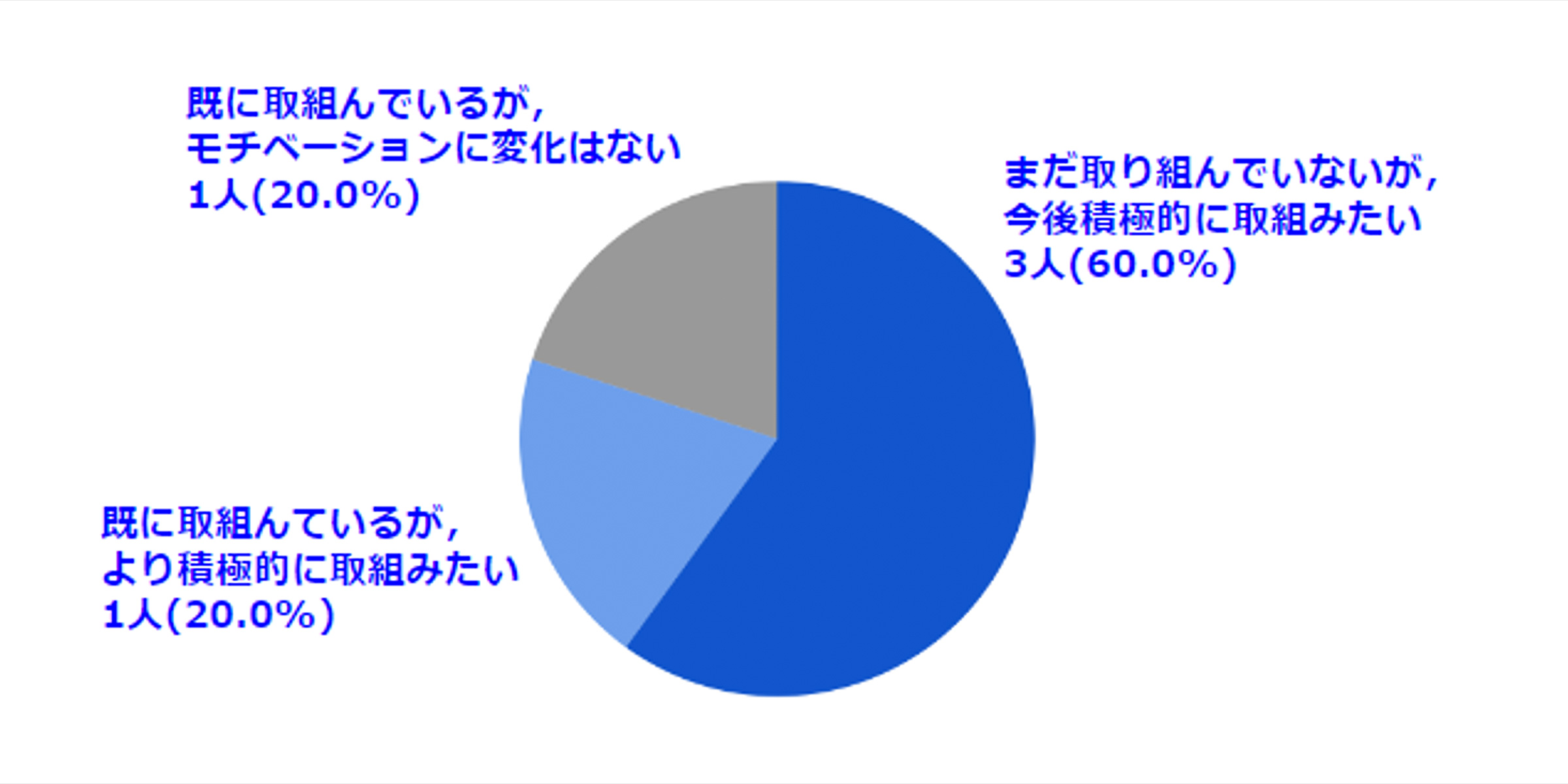 「DIGLAB3」の満足度