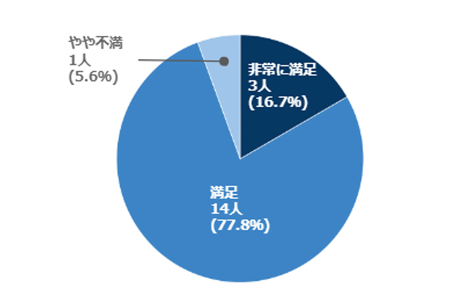 第2部：DIGILAB1 満足度