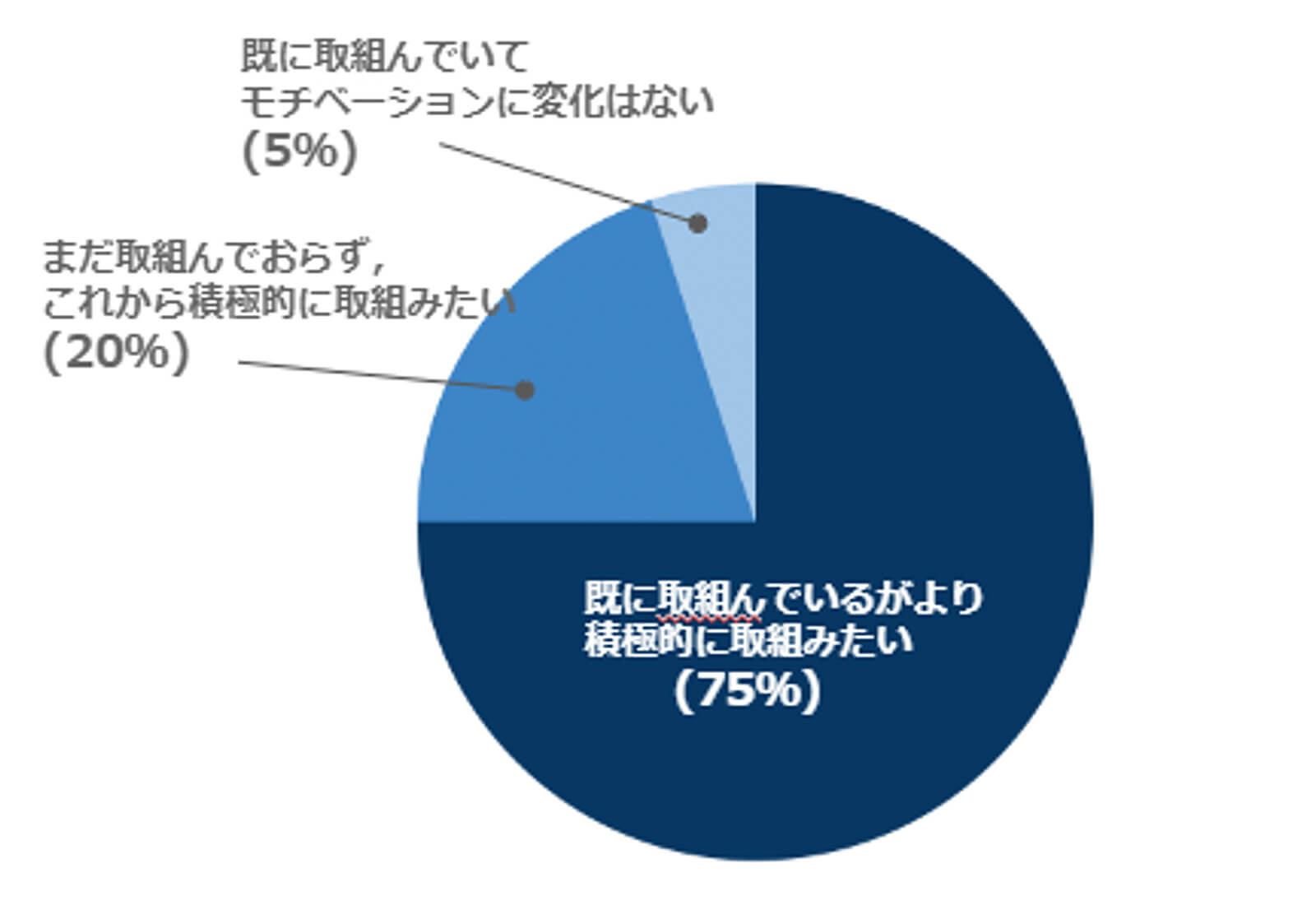 業務改善に取組む意識（回答数：20）