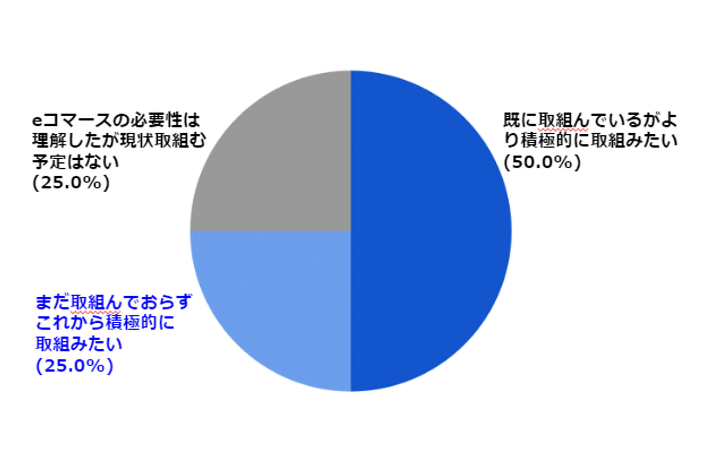 意識醸成セミナーを通して「eコマース」に取り組む意識は変わりましたか