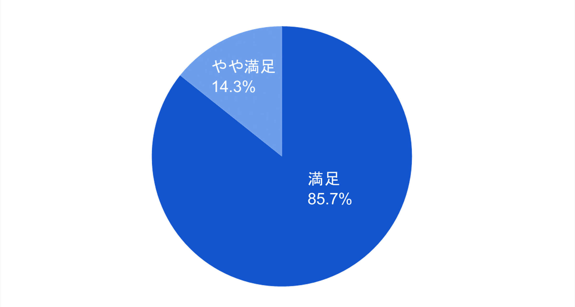 「DIGILAB4」全体満足度