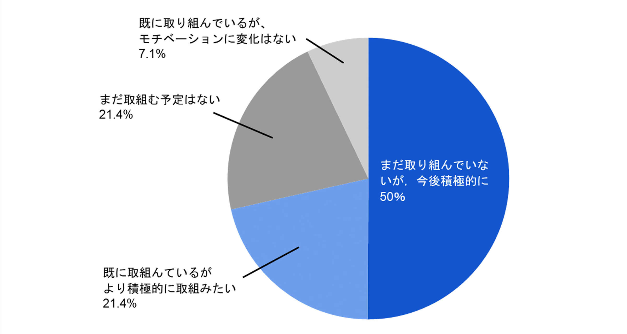 「DIGILAB4」を通してデジタルを活用した採用活動へのモチベーションは向上しましたか