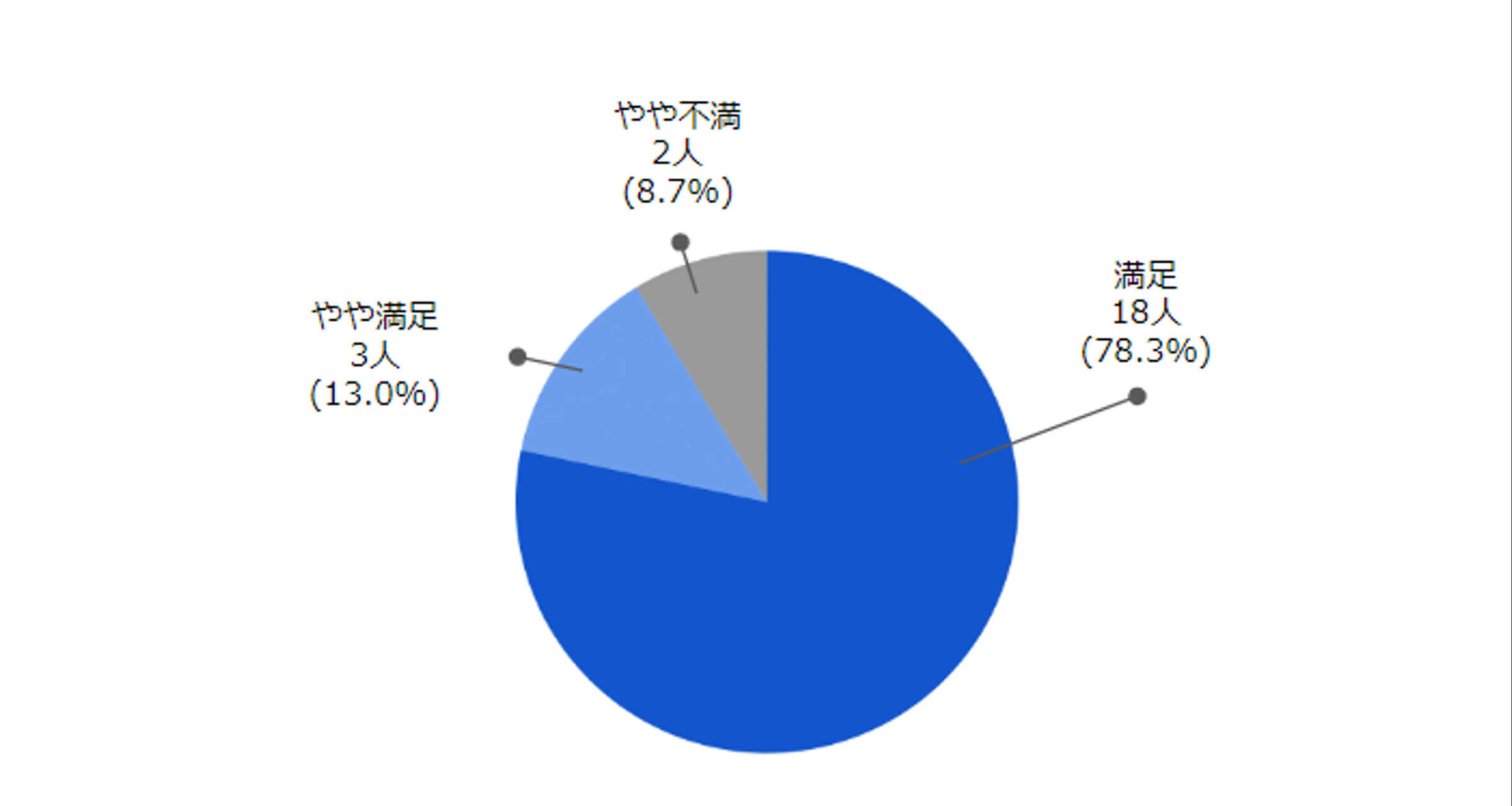 DIGILAB5全体満足度