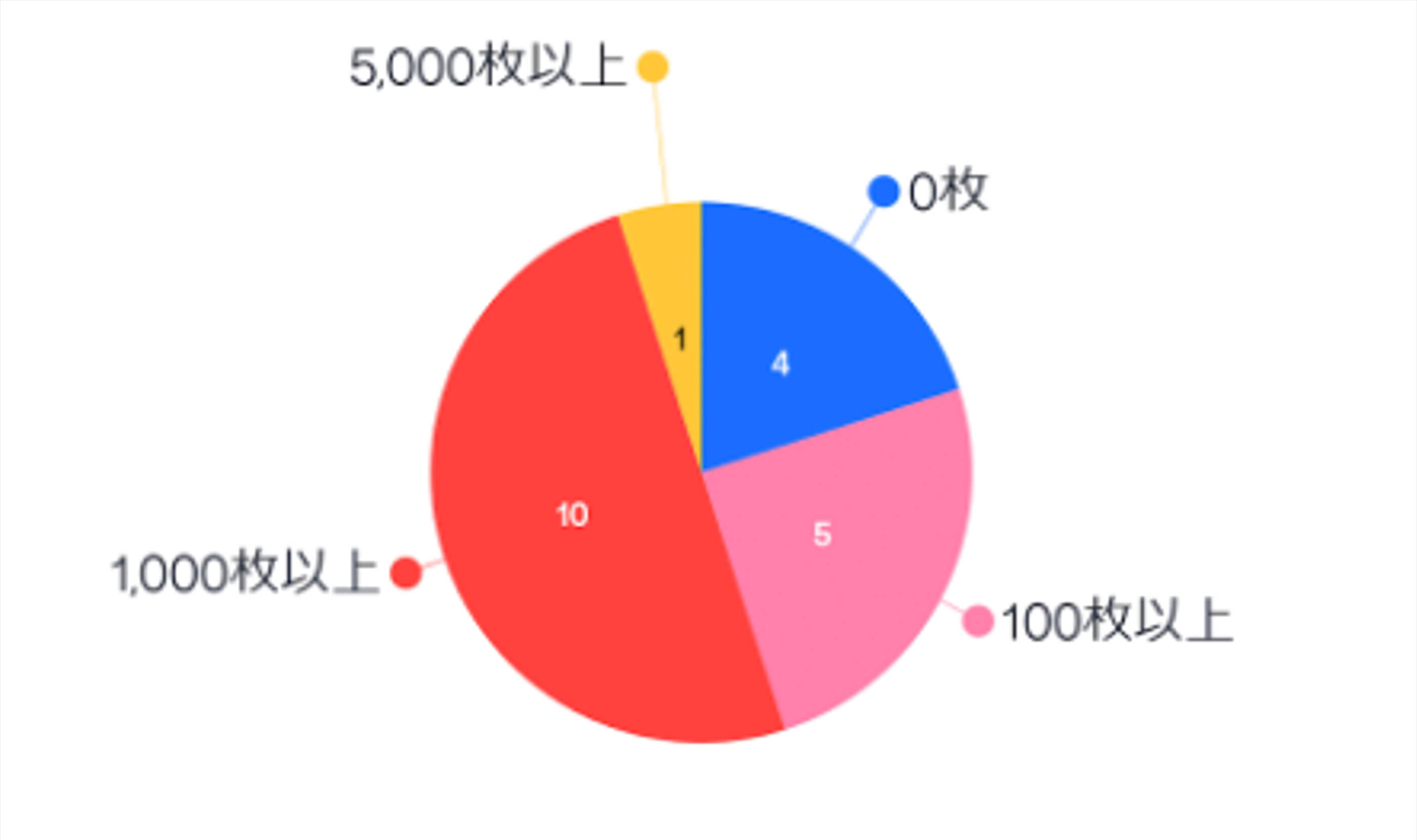 1ヶ月で何枚印刷していますか？