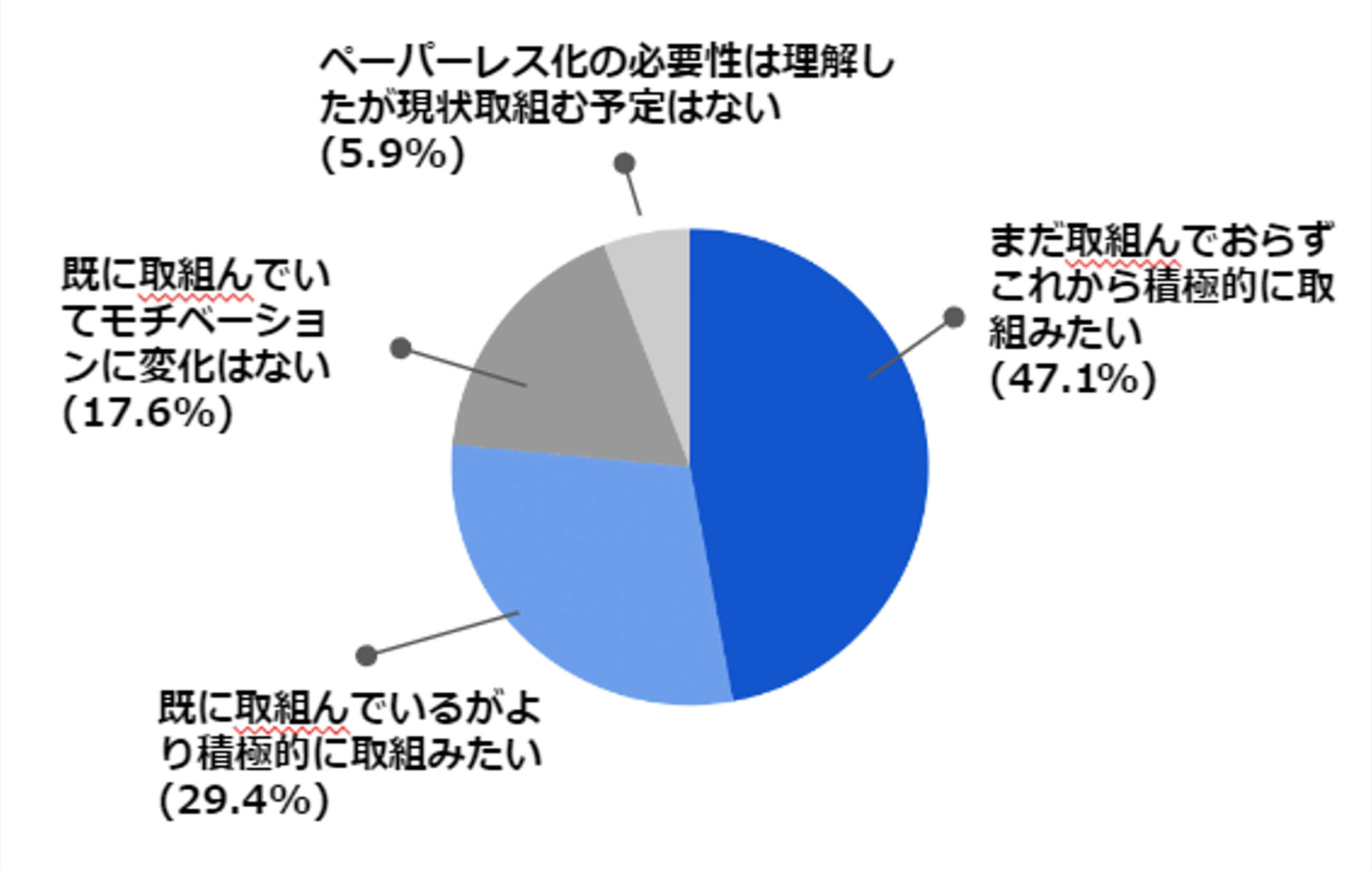 第３回デジタル化意識醸成セミナーに参加後，ペーパーレスに取り組む意識は変わりましたか