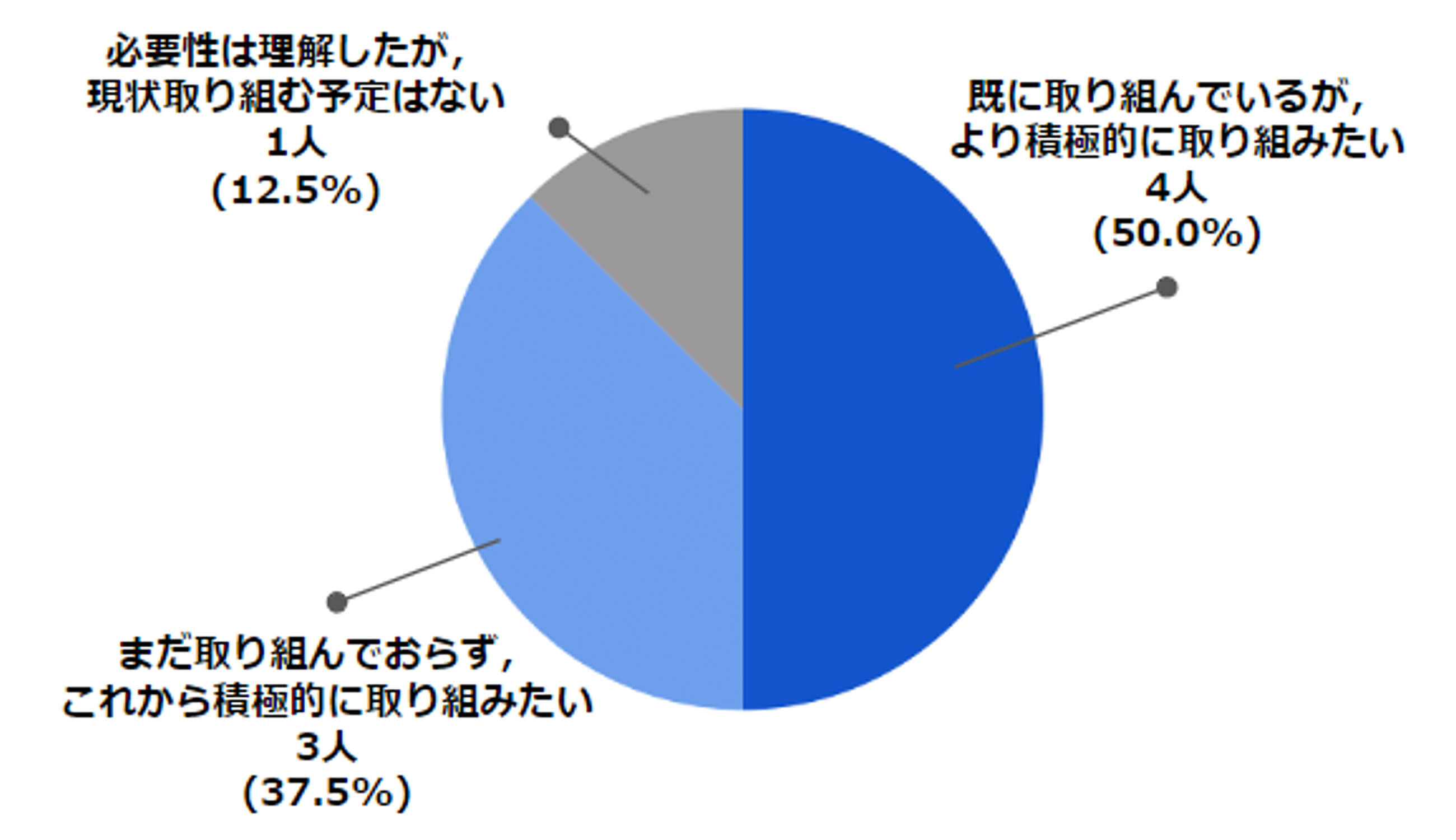 「デジタルツールを活用した新しい働き方」へのモチベーションの変化