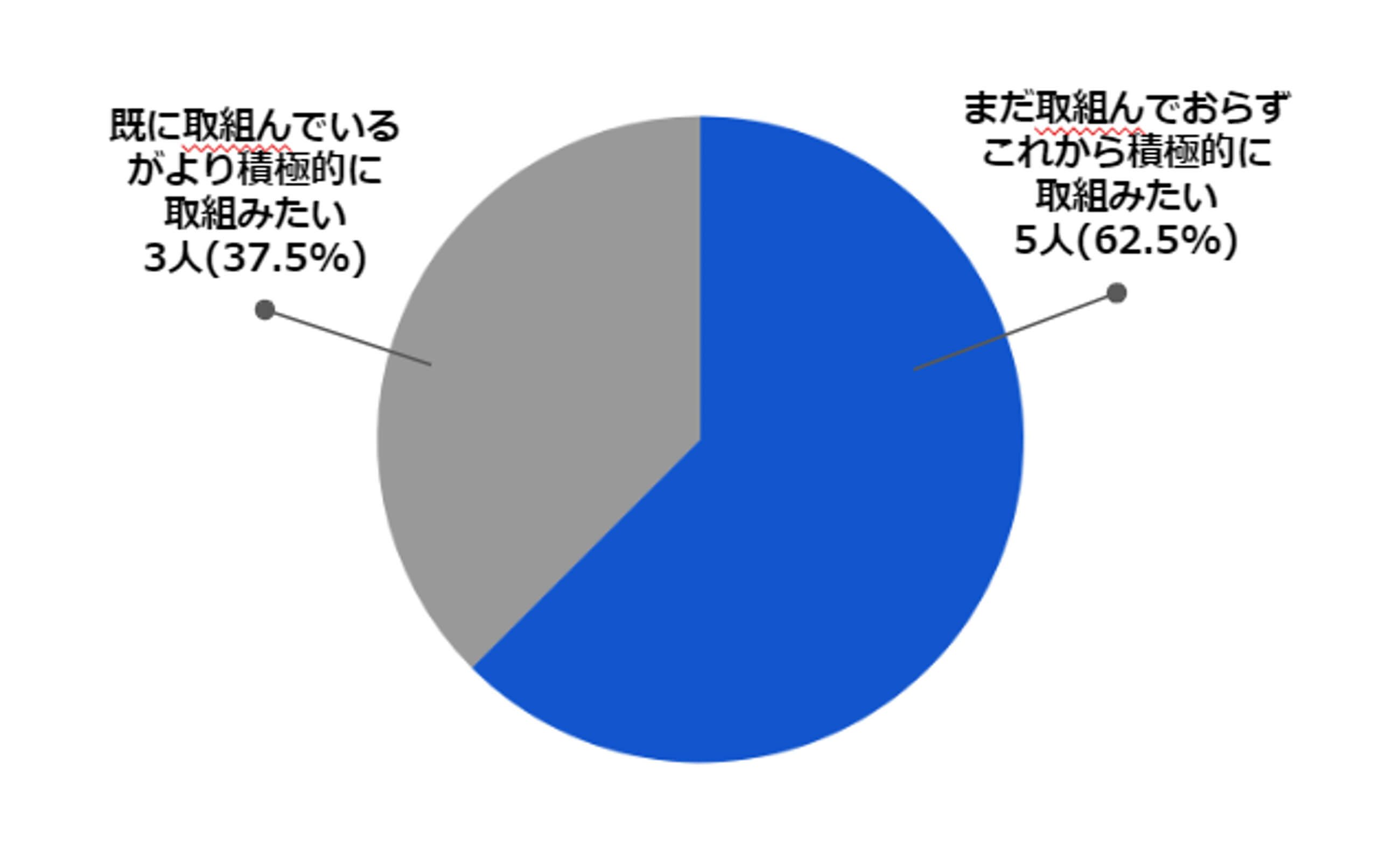 第４回デジタル化意識醸成セミナーに参加後，人員管理の効率化に取組む意識の変化