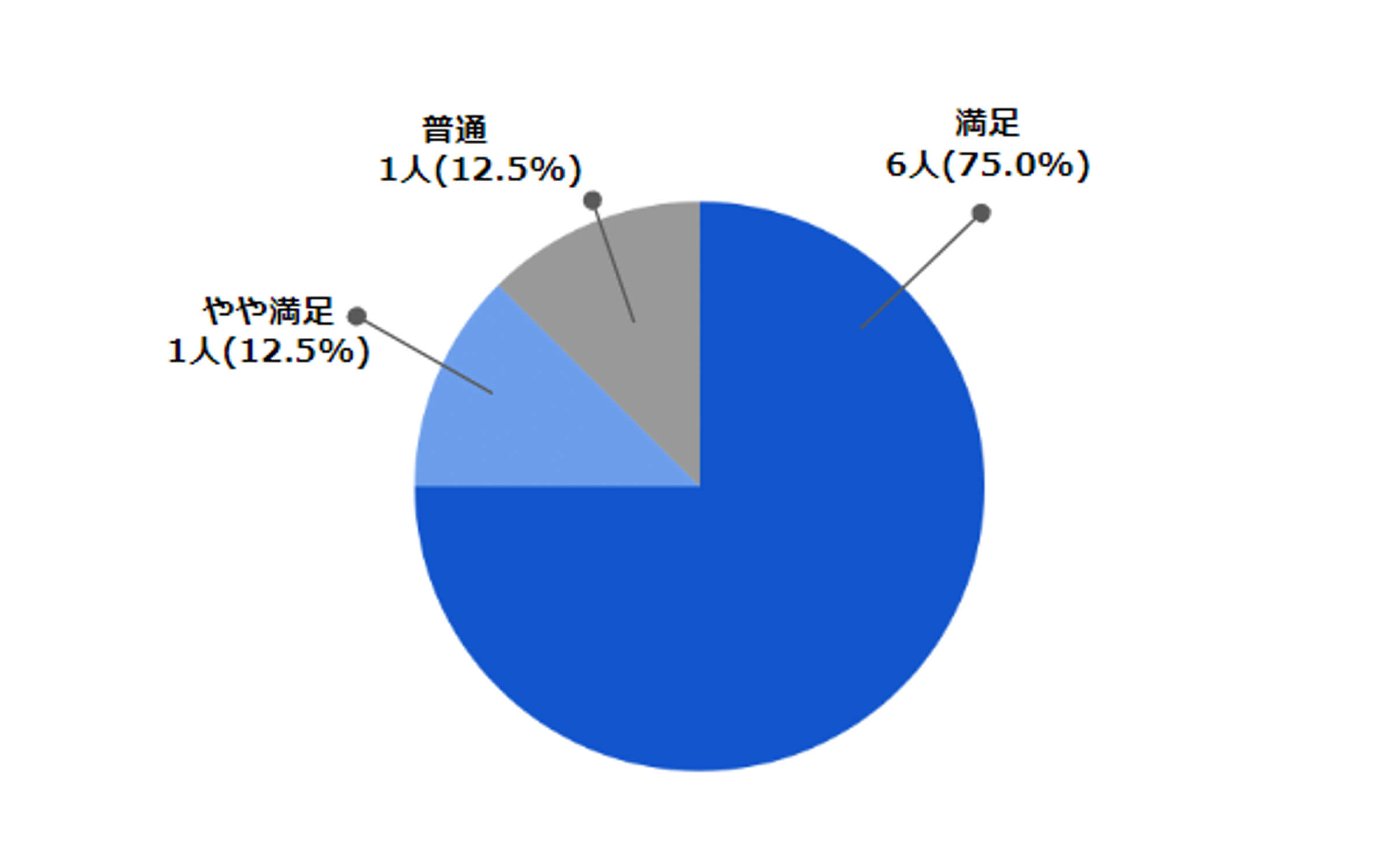 DIGILAB7全体満足度