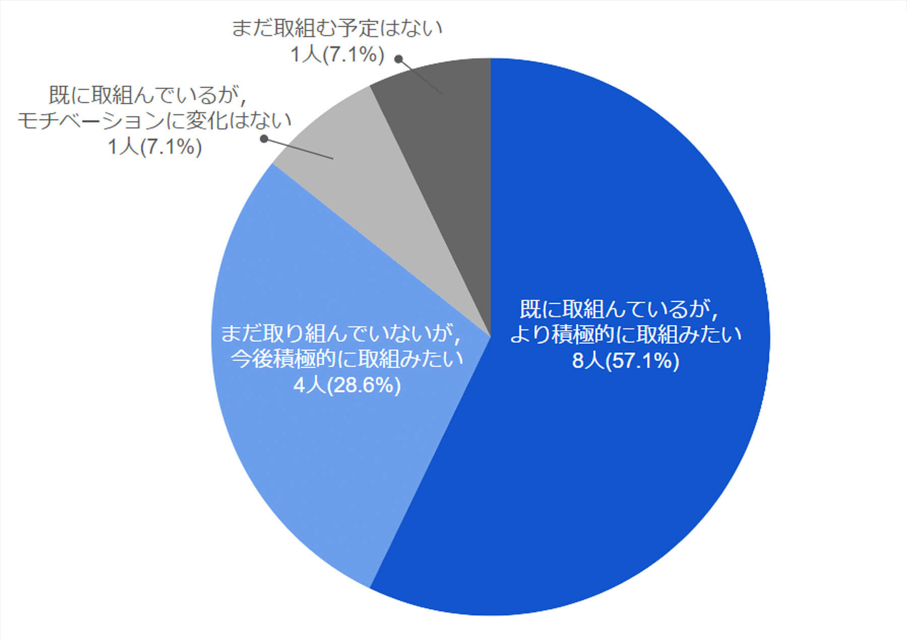 「DIGILAB」を通してモチベーションは向上しましたか